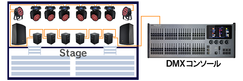 DMXを活用したシステム例①
